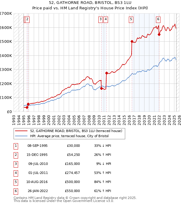 52, GATHORNE ROAD, BRISTOL, BS3 1LU: Price paid vs HM Land Registry's House Price Index