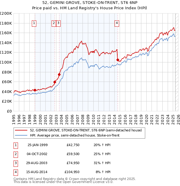 52, GEMINI GROVE, STOKE-ON-TRENT, ST6 6NP: Price paid vs HM Land Registry's House Price Index