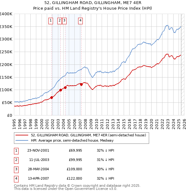 52, GILLINGHAM ROAD, GILLINGHAM, ME7 4ER: Price paid vs HM Land Registry's House Price Index
