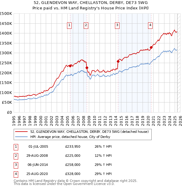 52, GLENDEVON WAY, CHELLASTON, DERBY, DE73 5WG: Price paid vs HM Land Registry's House Price Index