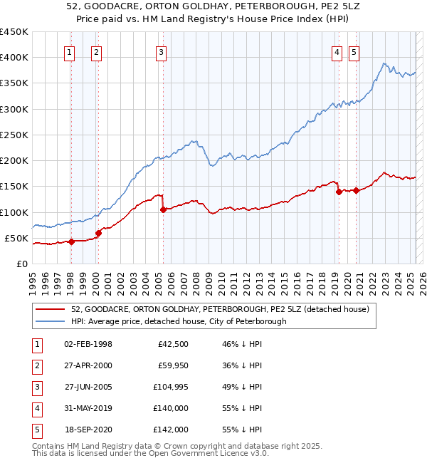 52, GOODACRE, ORTON GOLDHAY, PETERBOROUGH, PE2 5LZ: Price paid vs HM Land Registry's House Price Index