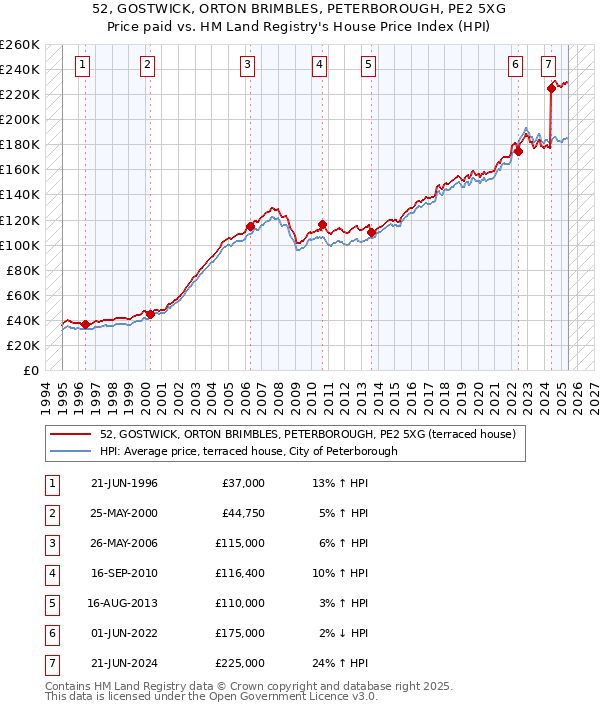 52, GOSTWICK, ORTON BRIMBLES, PETERBOROUGH, PE2 5XG: Price paid vs HM Land Registry's House Price Index