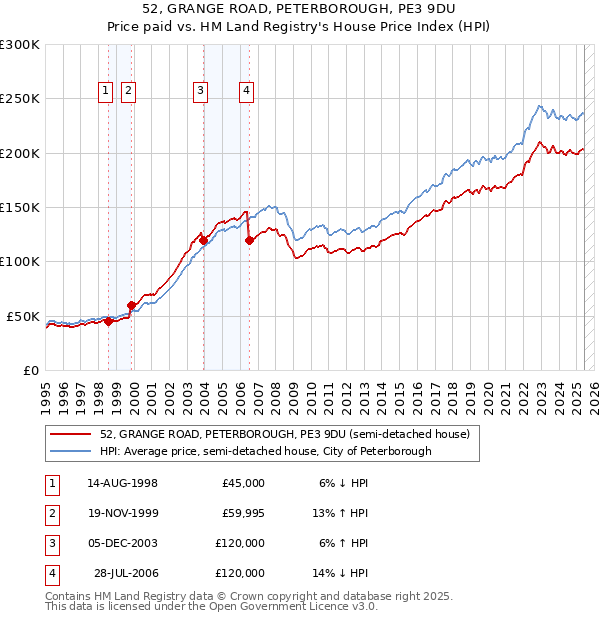 52, GRANGE ROAD, PETERBOROUGH, PE3 9DU: Price paid vs HM Land Registry's House Price Index