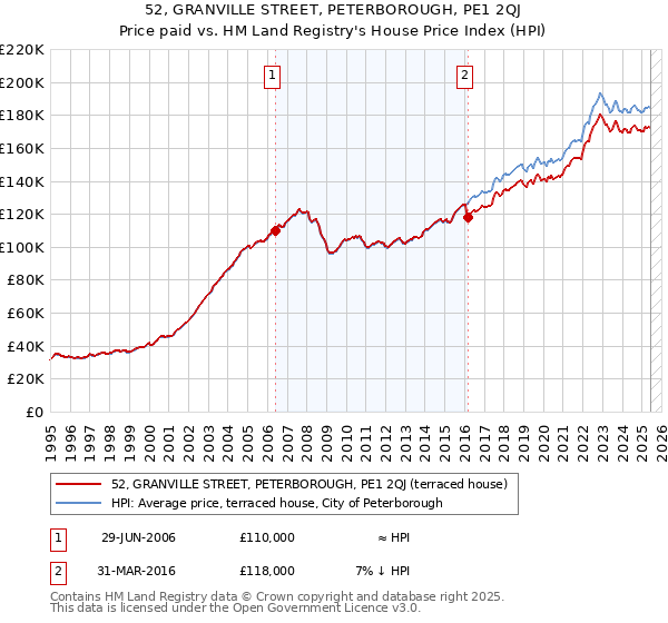 52, GRANVILLE STREET, PETERBOROUGH, PE1 2QJ: Price paid vs HM Land Registry's House Price Index