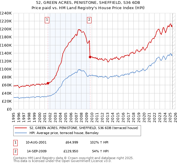 52, GREEN ACRES, PENISTONE, SHEFFIELD, S36 6DB: Price paid vs HM Land Registry's House Price Index