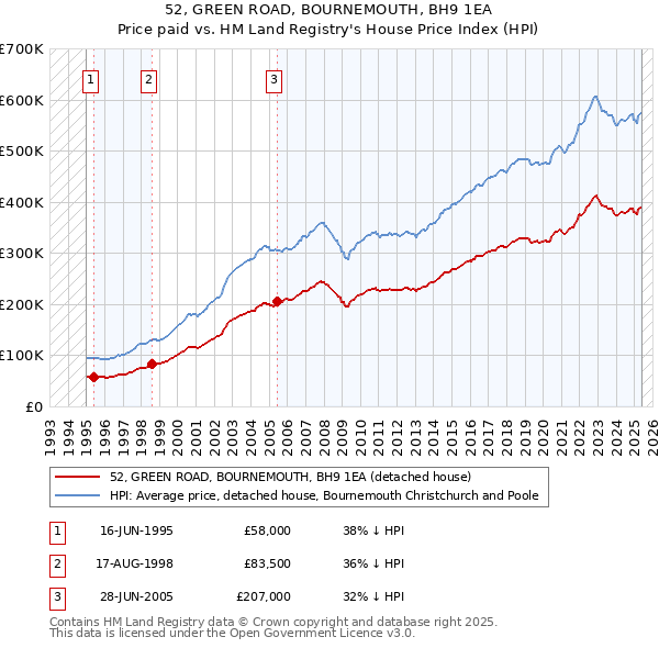 52, GREEN ROAD, BOURNEMOUTH, BH9 1EA: Price paid vs HM Land Registry's House Price Index