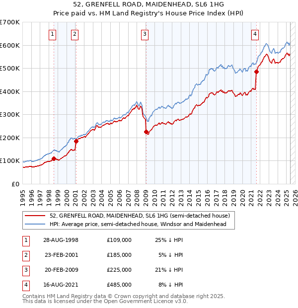 52, GRENFELL ROAD, MAIDENHEAD, SL6 1HG: Price paid vs HM Land Registry's House Price Index