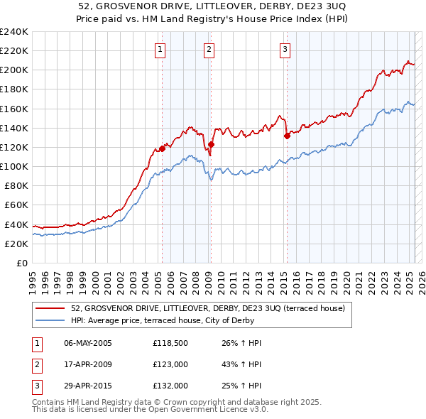52, GROSVENOR DRIVE, LITTLEOVER, DERBY, DE23 3UQ: Price paid vs HM Land Registry's House Price Index