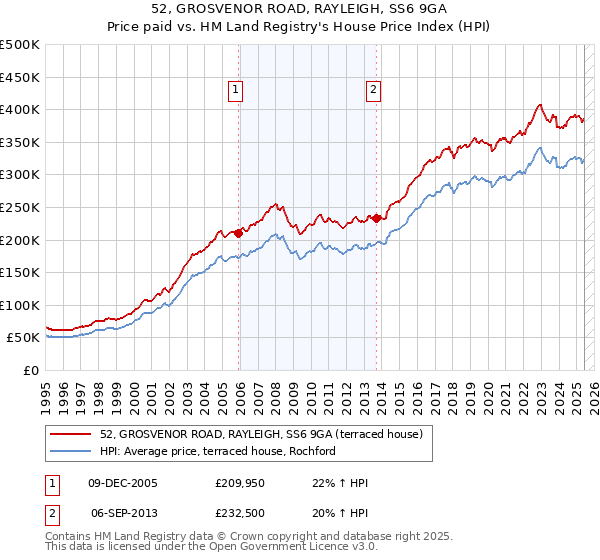 52, GROSVENOR ROAD, RAYLEIGH, SS6 9GA: Price paid vs HM Land Registry's House Price Index