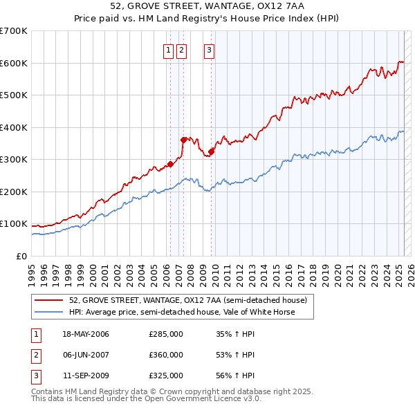 52, GROVE STREET, WANTAGE, OX12 7AA: Price paid vs HM Land Registry's House Price Index