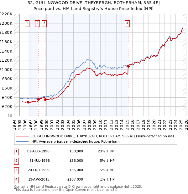 52, GULLINGWOOD DRIVE, THRYBERGH, ROTHERHAM, S65 4EJ: Price paid vs HM Land Registry's House Price Index