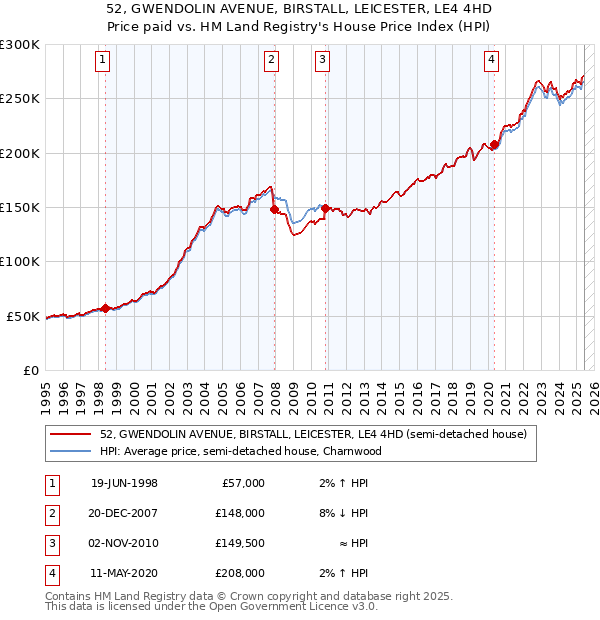 52, GWENDOLIN AVENUE, BIRSTALL, LEICESTER, LE4 4HD: Price paid vs HM Land Registry's House Price Index