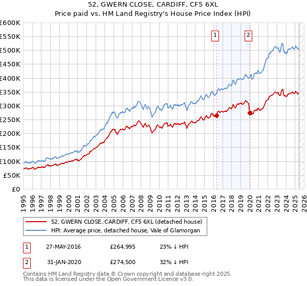 52, GWERN CLOSE, CARDIFF, CF5 6XL: Price paid vs HM Land Registry's House Price Index