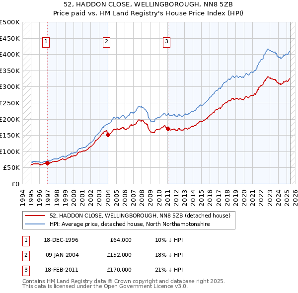 52, HADDON CLOSE, WELLINGBOROUGH, NN8 5ZB: Price paid vs HM Land Registry's House Price Index
