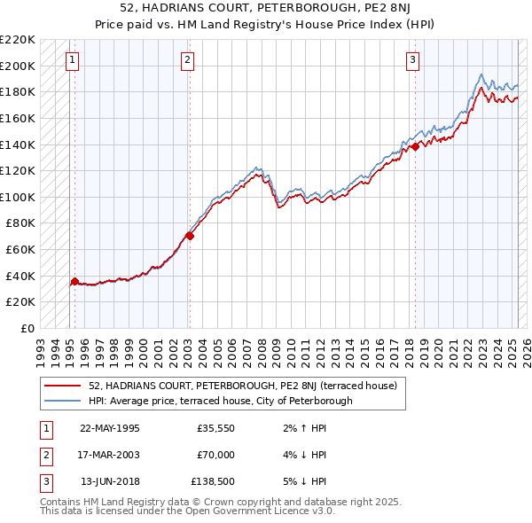 52, HADRIANS COURT, PETERBOROUGH, PE2 8NJ: Price paid vs HM Land Registry's House Price Index