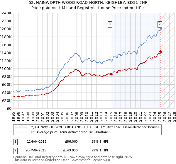 52, HAINWORTH WOOD ROAD NORTH, KEIGHLEY, BD21 5NF: Price paid vs HM Land Registry's House Price Index
