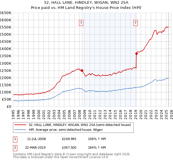 52, HALL LANE, HINDLEY, WIGAN, WN2 2SA: Price paid vs HM Land Registry's House Price Index