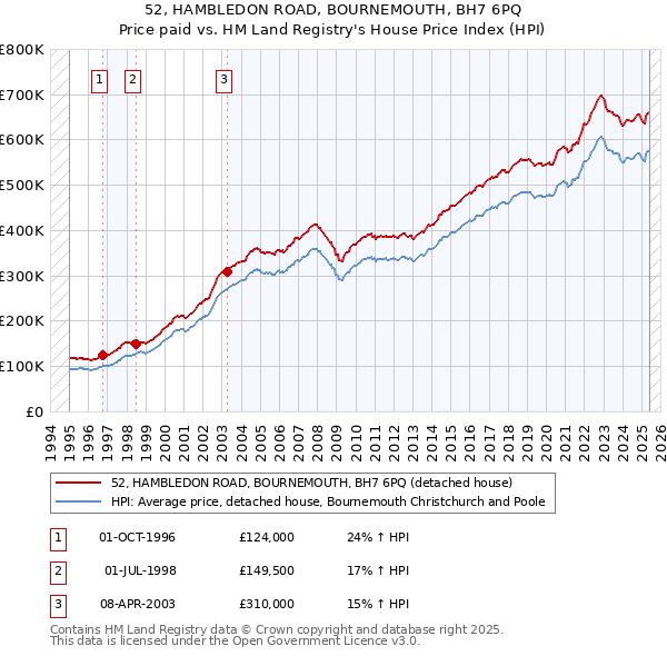 52, HAMBLEDON ROAD, BOURNEMOUTH, BH7 6PQ: Price paid vs HM Land Registry's House Price Index