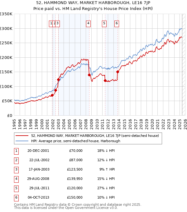 52, HAMMOND WAY, MARKET HARBOROUGH, LE16 7JP: Price paid vs HM Land Registry's House Price Index