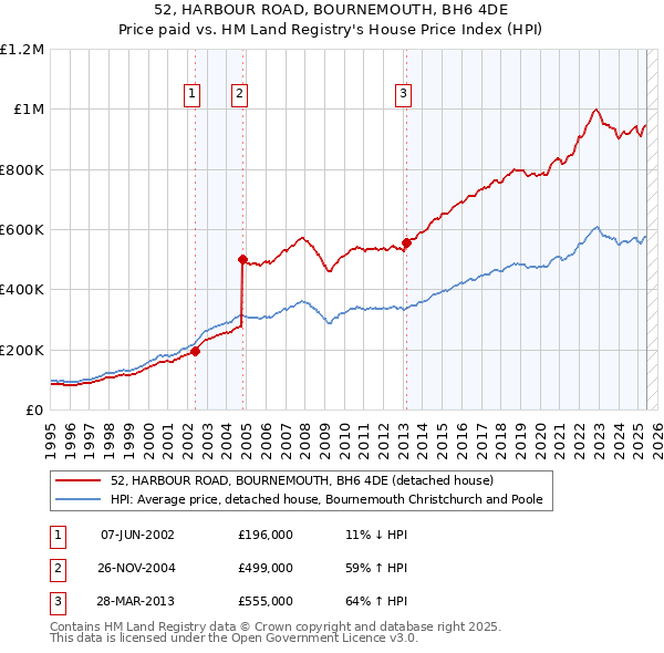 52, HARBOUR ROAD, BOURNEMOUTH, BH6 4DE: Price paid vs HM Land Registry's House Price Index