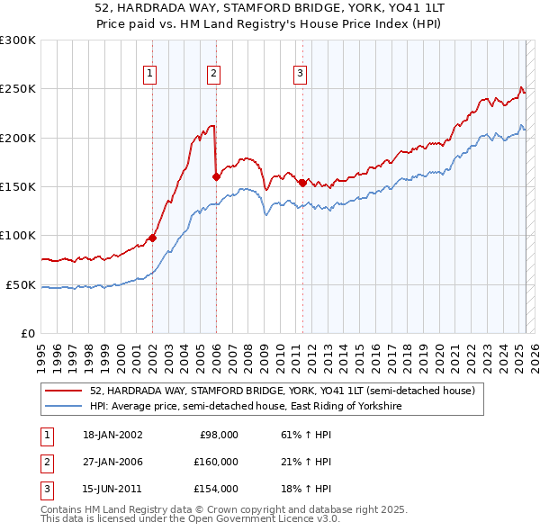 52, HARDRADA WAY, STAMFORD BRIDGE, YORK, YO41 1LT: Price paid vs HM Land Registry's House Price Index