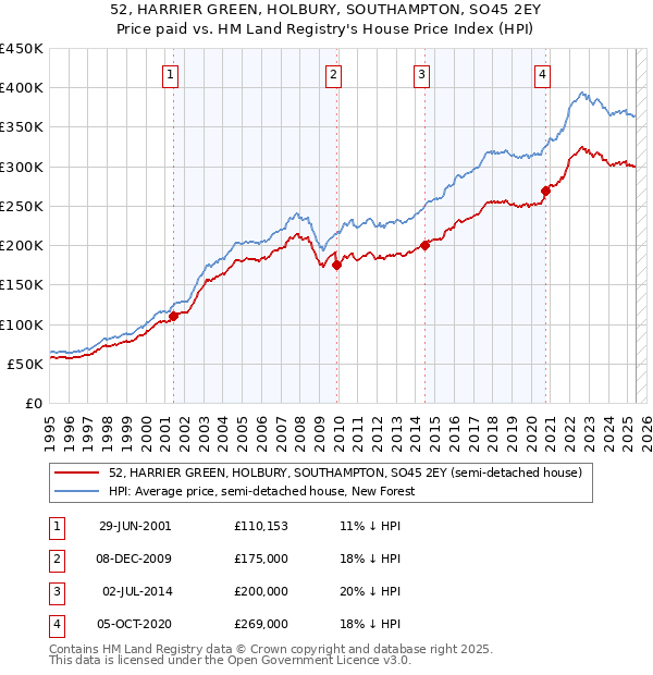 52, HARRIER GREEN, HOLBURY, SOUTHAMPTON, SO45 2EY: Price paid vs HM Land Registry's House Price Index