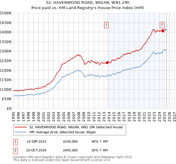 52, HAVENWOOD ROAD, WIGAN, WN1 2PA: Price paid vs HM Land Registry's House Price Index