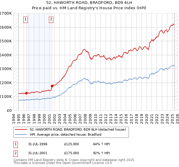 52, HAWORTH ROAD, BRADFORD, BD9 6LH: Price paid vs HM Land Registry's House Price Index