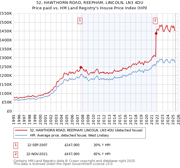 52, HAWTHORN ROAD, REEPHAM, LINCOLN, LN3 4DU: Price paid vs HM Land Registry's House Price Index