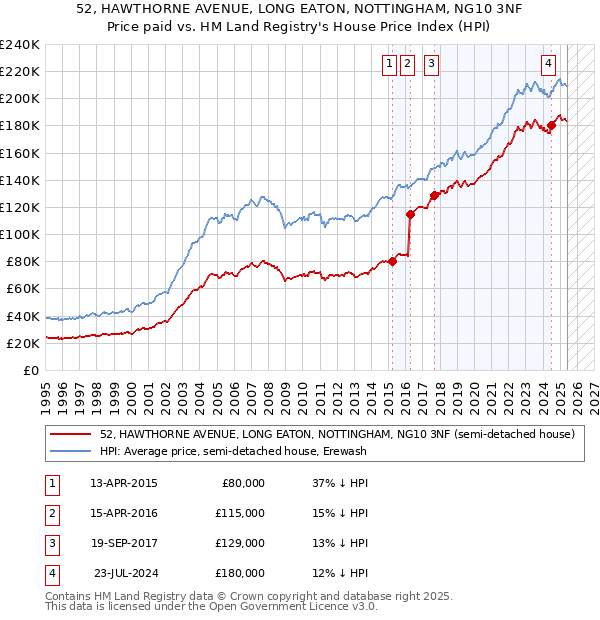 52, HAWTHORNE AVENUE, LONG EATON, NOTTINGHAM, NG10 3NF: Price paid vs HM Land Registry's House Price Index