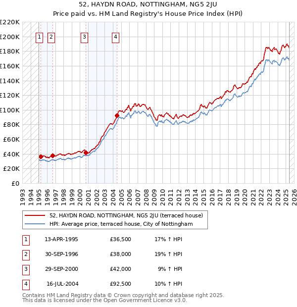 52, HAYDN ROAD, NOTTINGHAM, NG5 2JU: Price paid vs HM Land Registry's House Price Index