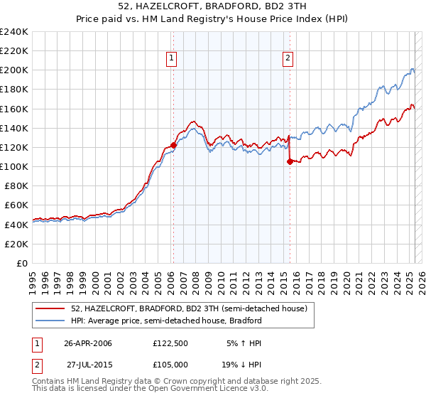 52, HAZELCROFT, BRADFORD, BD2 3TH: Price paid vs HM Land Registry's House Price Index