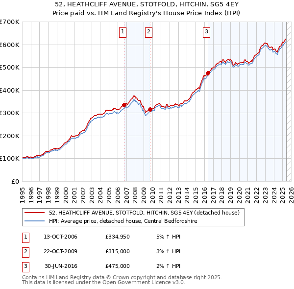 52, HEATHCLIFF AVENUE, STOTFOLD, HITCHIN, SG5 4EY: Price paid vs HM Land Registry's House Price Index