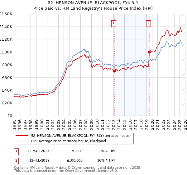 52, HENSON AVENUE, BLACKPOOL, FY4 3LY: Price paid vs HM Land Registry's House Price Index