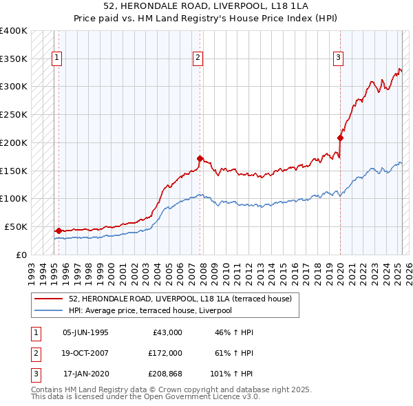 52, HERONDALE ROAD, LIVERPOOL, L18 1LA: Price paid vs HM Land Registry's House Price Index