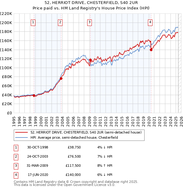 52, HERRIOT DRIVE, CHESTERFIELD, S40 2UR: Price paid vs HM Land Registry's House Price Index