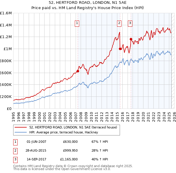 52, HERTFORD ROAD, LONDON, N1 5AE: Price paid vs HM Land Registry's House Price Index