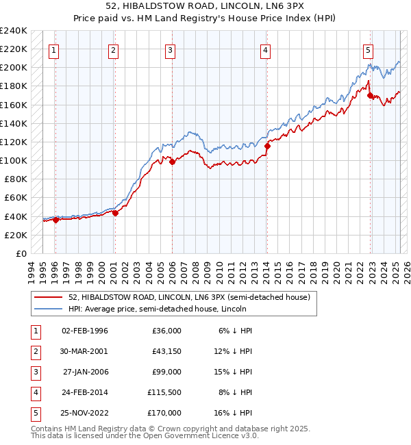 52, HIBALDSTOW ROAD, LINCOLN, LN6 3PX: Price paid vs HM Land Registry's House Price Index