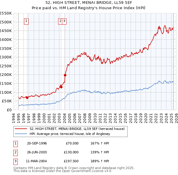 52, HIGH STREET, MENAI BRIDGE, LL59 5EF: Price paid vs HM Land Registry's House Price Index