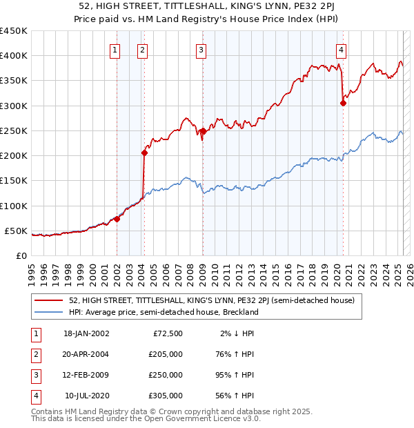 52, HIGH STREET, TITTLESHALL, KING'S LYNN, PE32 2PJ: Price paid vs HM Land Registry's House Price Index