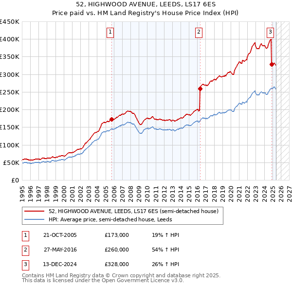 52, HIGHWOOD AVENUE, LEEDS, LS17 6ES: Price paid vs HM Land Registry's House Price Index