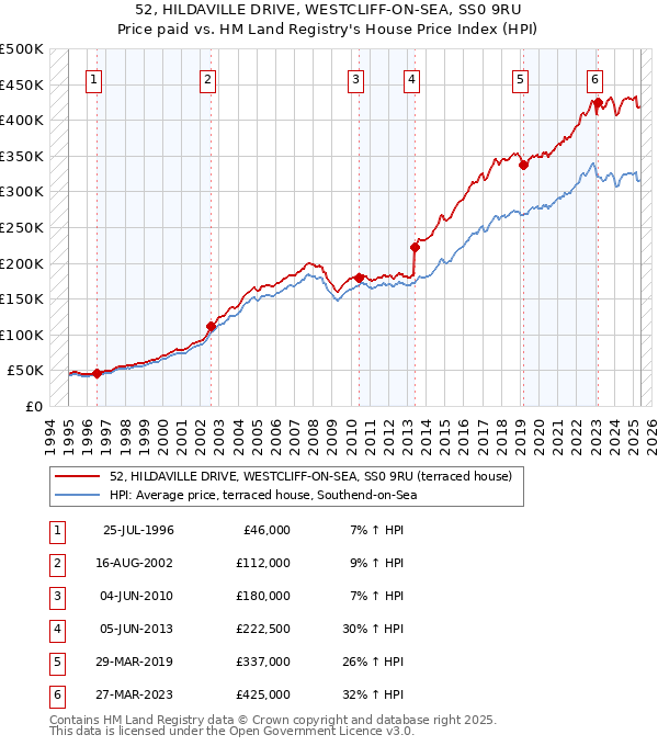 52, HILDAVILLE DRIVE, WESTCLIFF-ON-SEA, SS0 9RU: Price paid vs HM Land Registry's House Price Index