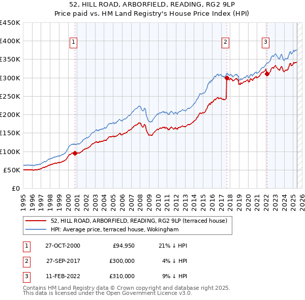 52, HILL ROAD, ARBORFIELD, READING, RG2 9LP: Price paid vs HM Land Registry's House Price Index