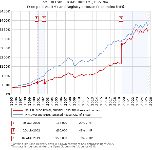 52, HILLSIDE ROAD, BRISTOL, BS5 7PA: Price paid vs HM Land Registry's House Price Index