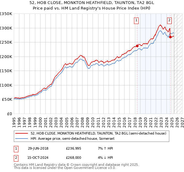 52, HOB CLOSE, MONKTON HEATHFIELD, TAUNTON, TA2 8GL: Price paid vs HM Land Registry's House Price Index