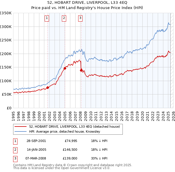 52, HOBART DRIVE, LIVERPOOL, L33 4EQ: Price paid vs HM Land Registry's House Price Index