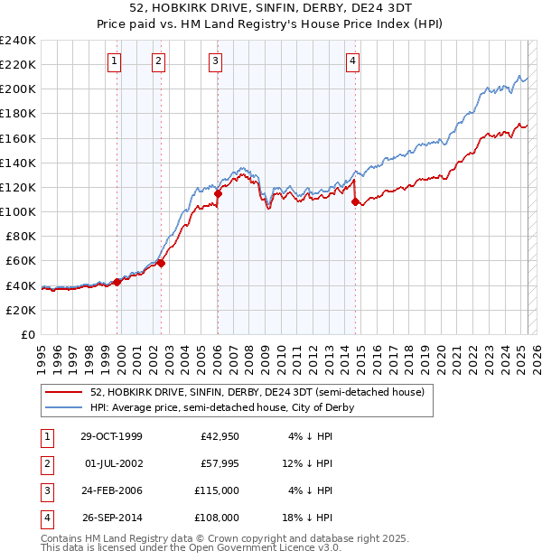 52, HOBKIRK DRIVE, SINFIN, DERBY, DE24 3DT: Price paid vs HM Land Registry's House Price Index