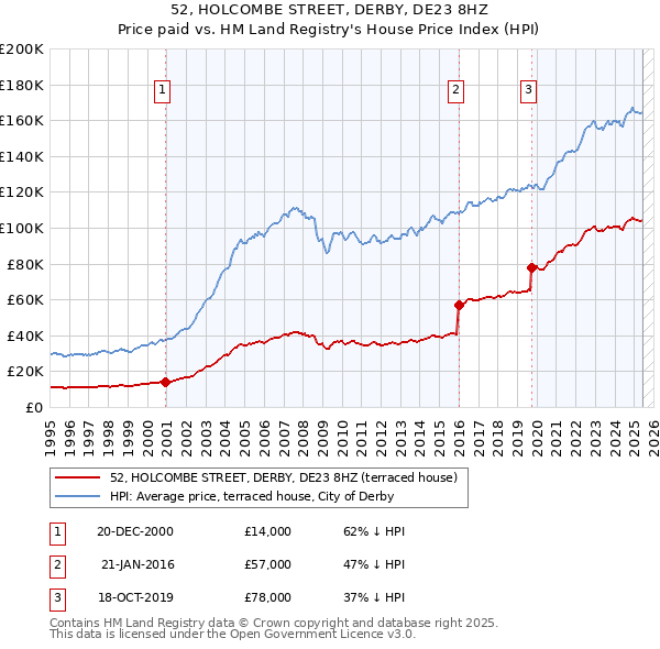 52, HOLCOMBE STREET, DERBY, DE23 8HZ: Price paid vs HM Land Registry's House Price Index