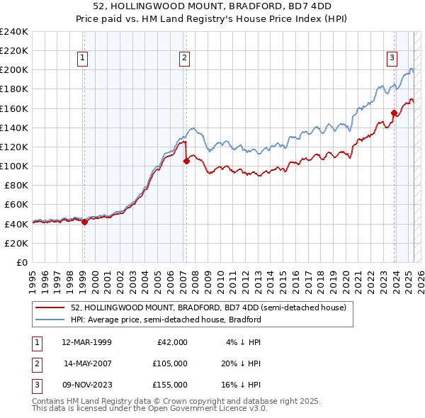 52, HOLLINGWOOD MOUNT, BRADFORD, BD7 4DD: Price paid vs HM Land Registry's House Price Index