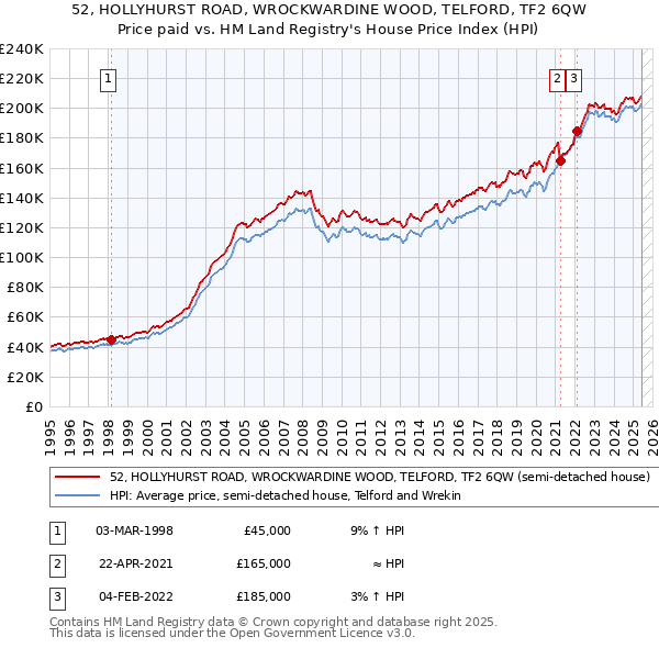 52, HOLLYHURST ROAD, WROCKWARDINE WOOD, TELFORD, TF2 6QW: Price paid vs HM Land Registry's House Price Index
